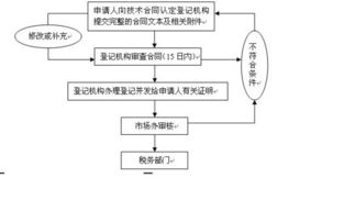 国际技术转让的法律框架与技术推广策略